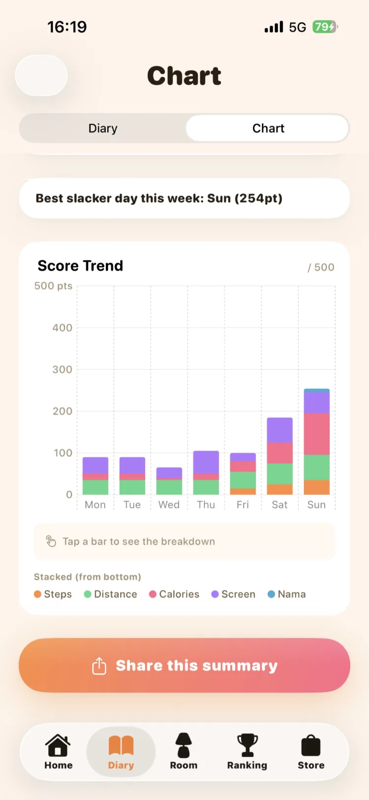 Graph screen. A week of scores as stacked bars