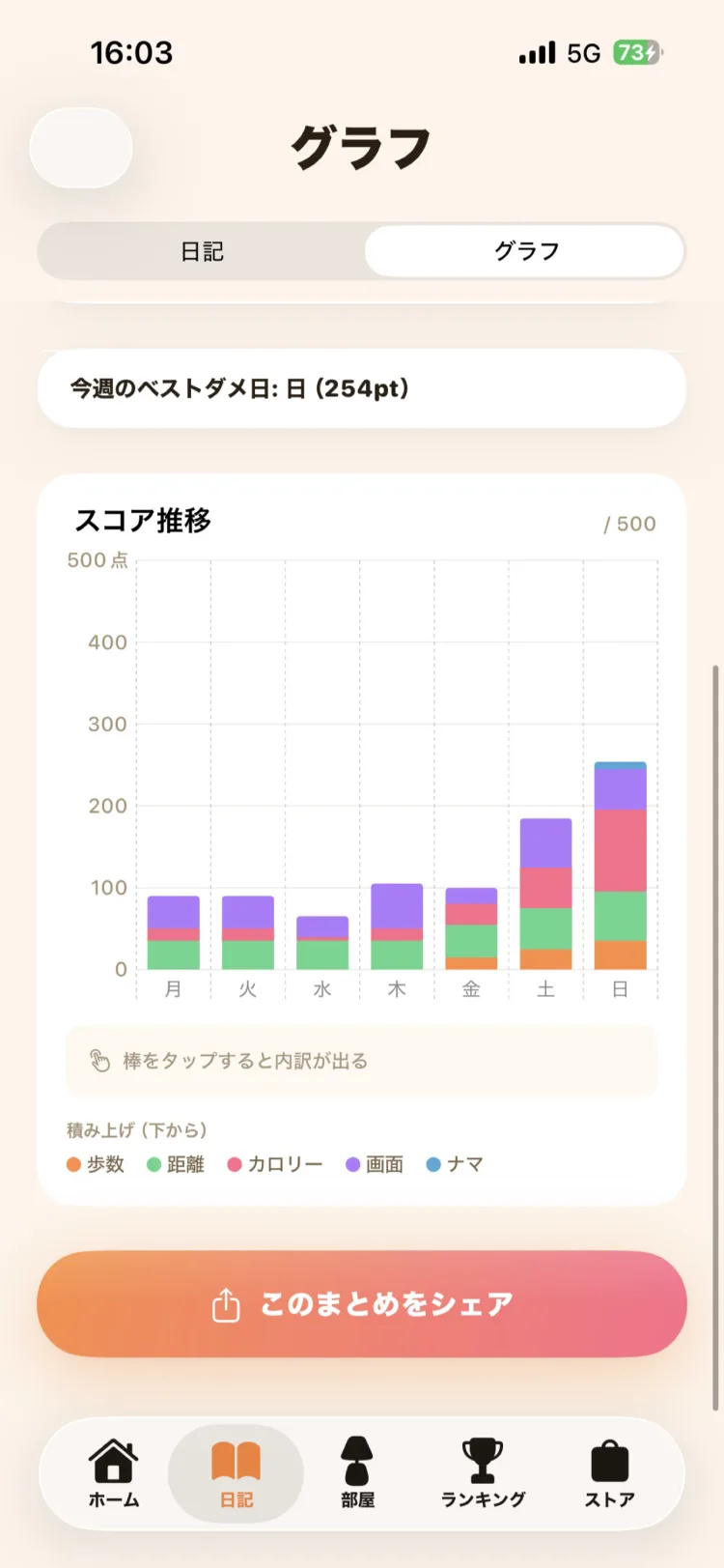 グラフ画面。1 週間分のスコア推移が積み上げ棒グラフで並ぶ